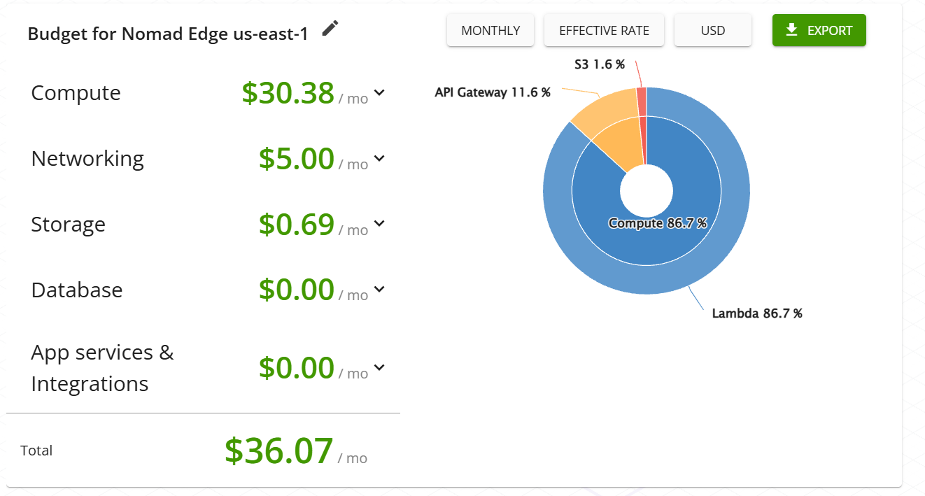 Visual diagram for Cost & Capacity