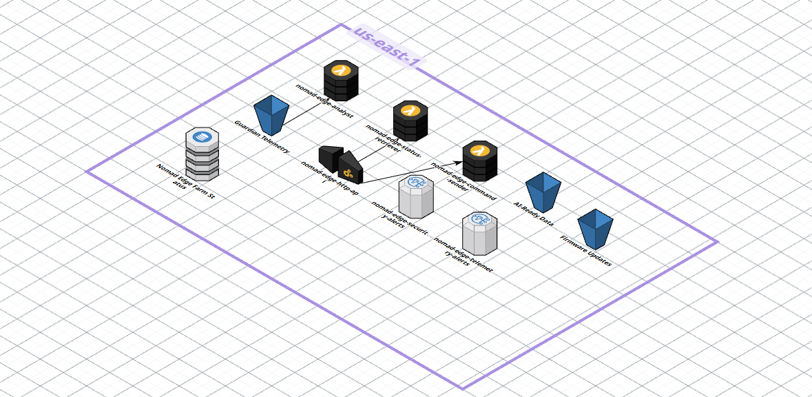 Promotional or architectural image for the Nomad Edge — SCDC Edge Platform (Hero Case Study) project